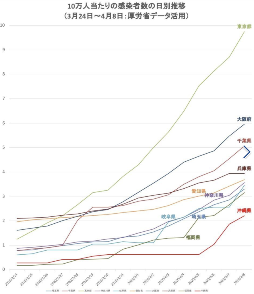 A graph of the COVID-19 cases per 100k people in Japan. The top Green line is Tokyo, which has the most at almost 10 cases per 100k. The bottom most Red line is Okinawa now growing to a little over 2 cases per 100k people. 